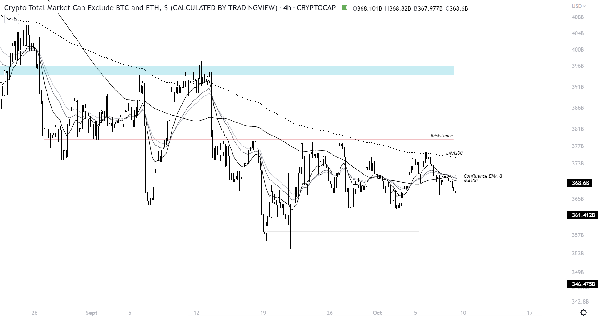 Cours de la capitalisation du marché des cryptomonnaies à l’échelle H4 (hors Bitcoin et Ethereum)