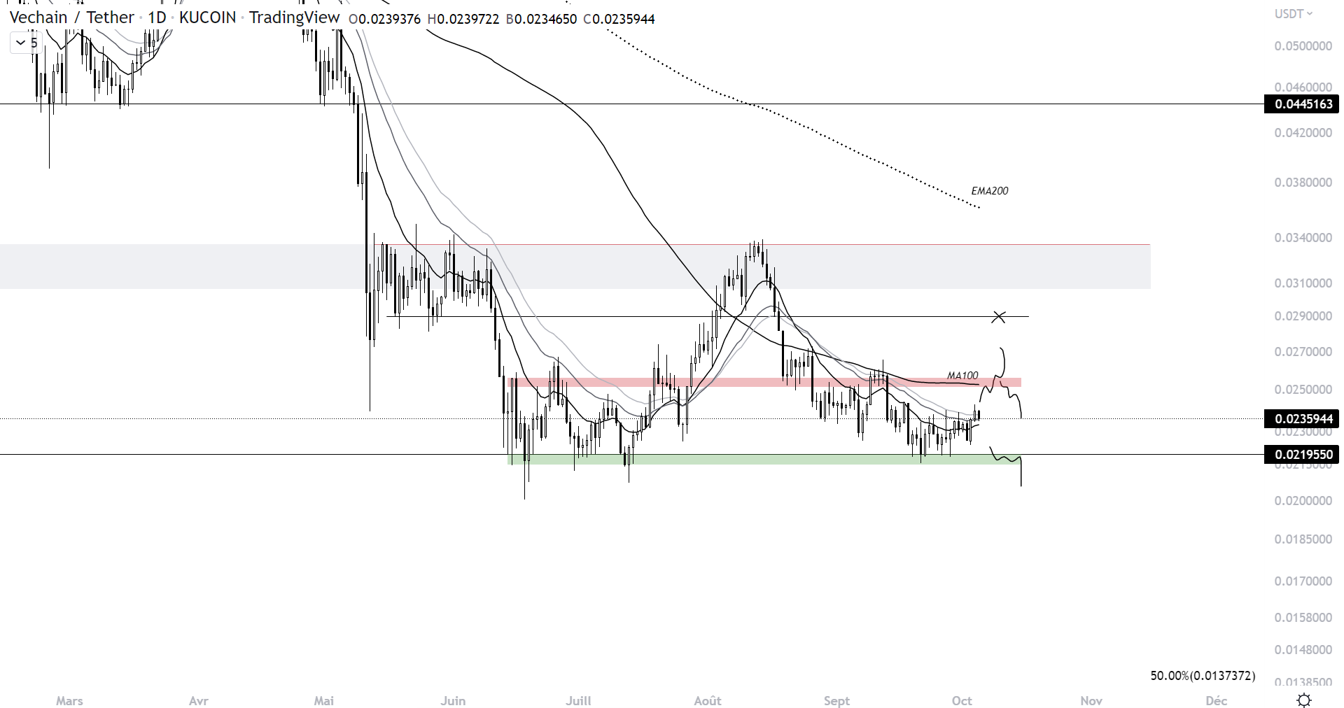 Cours de VET face au dollar sur l'unité de temps 1D