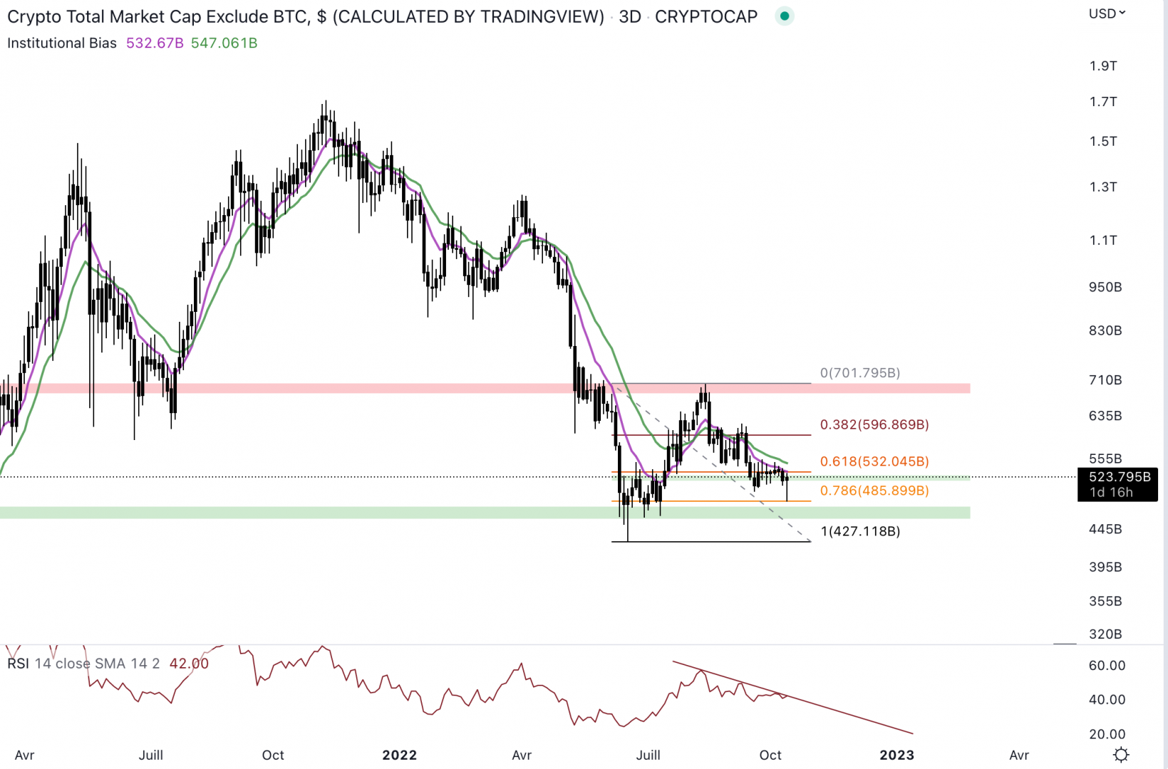 La capitalisation des altcoins a chuté de 30 % depuis août 2022 - 14 octobre 2022