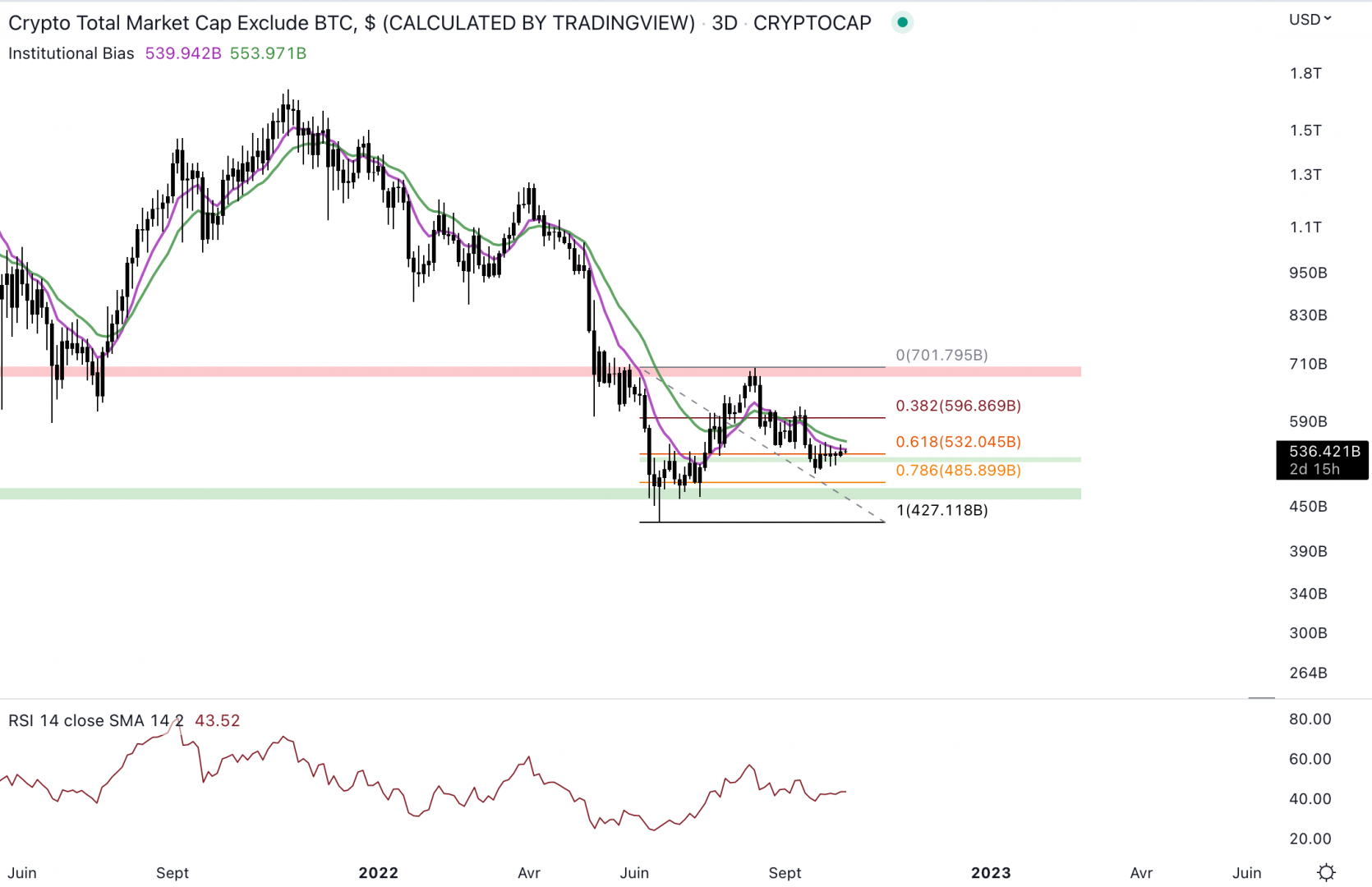 La capitalisation des altcoins pourrait rapidement se retrouver en bas de range. 