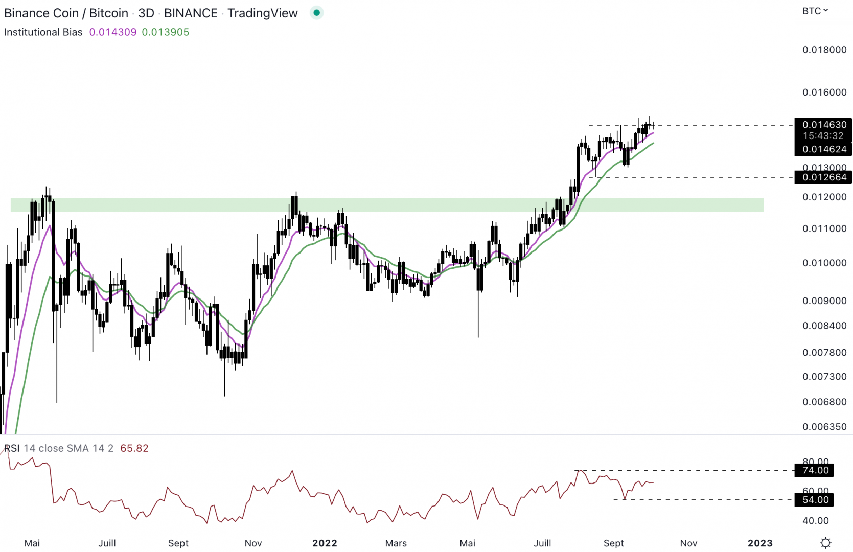 Le Binance Coin surperforme le Bitcoin.