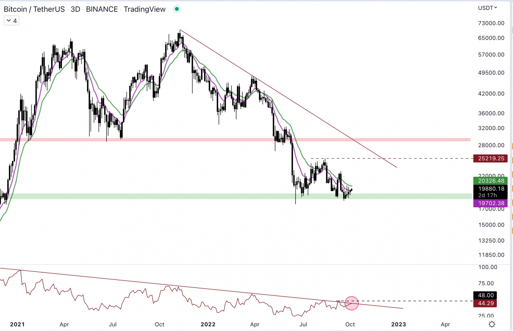 Bitcoin rebondi sur le support à 19 000 $.