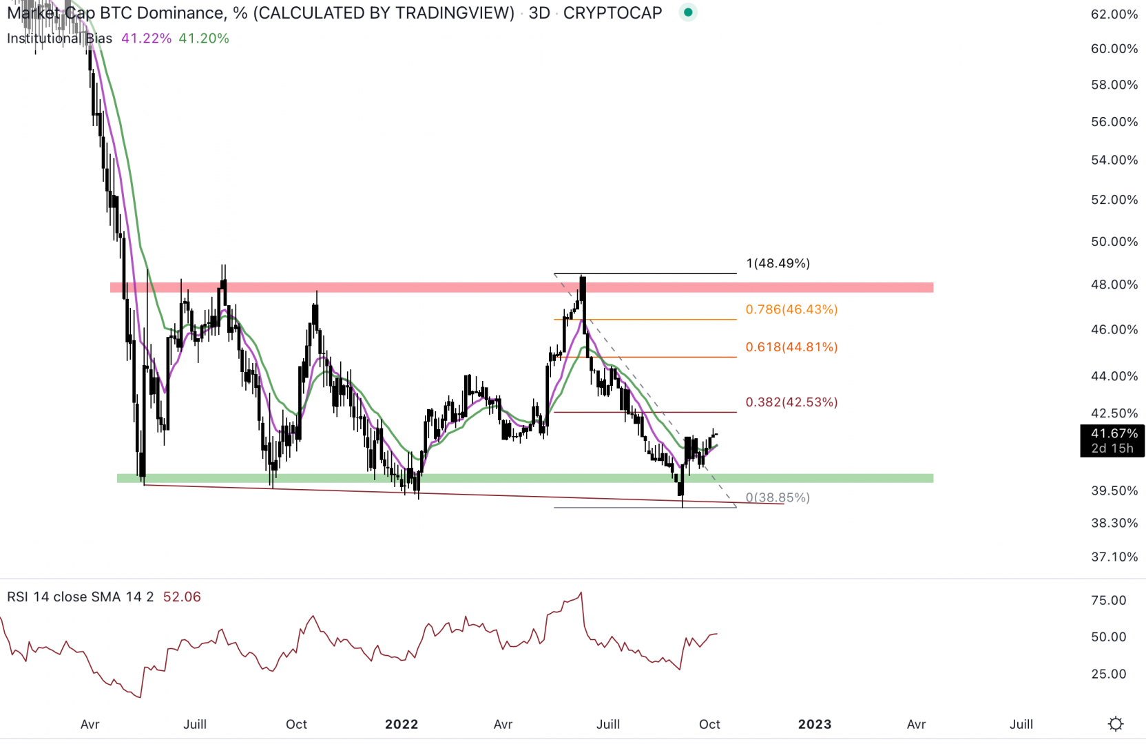 La dominance du Bitcoin remonte.