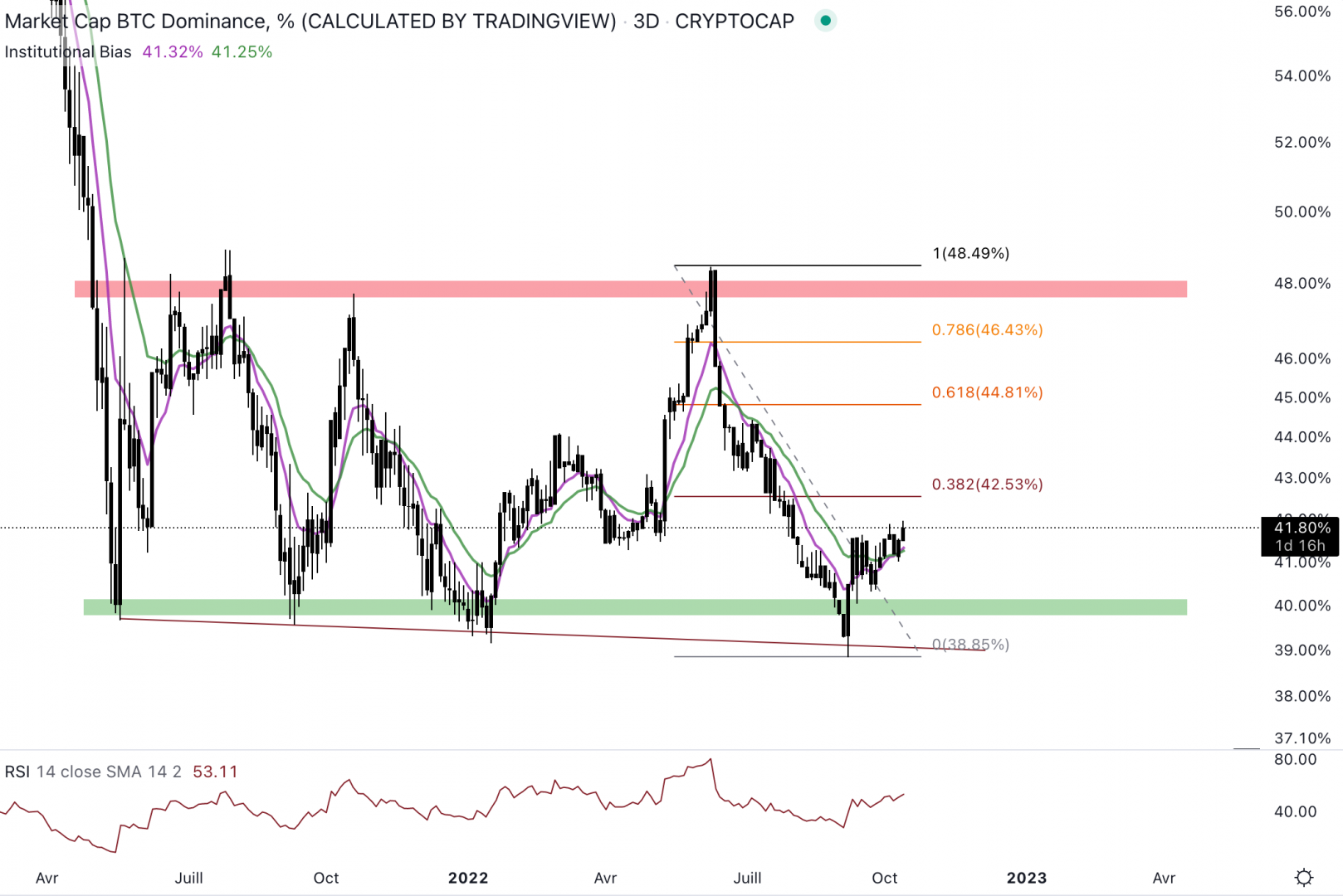 Le Bitcoin gagne en dominance - 14 octobre 2022