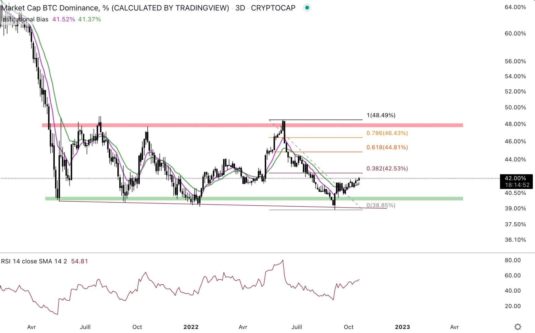 La Bitcoin dominance continue de grimper.