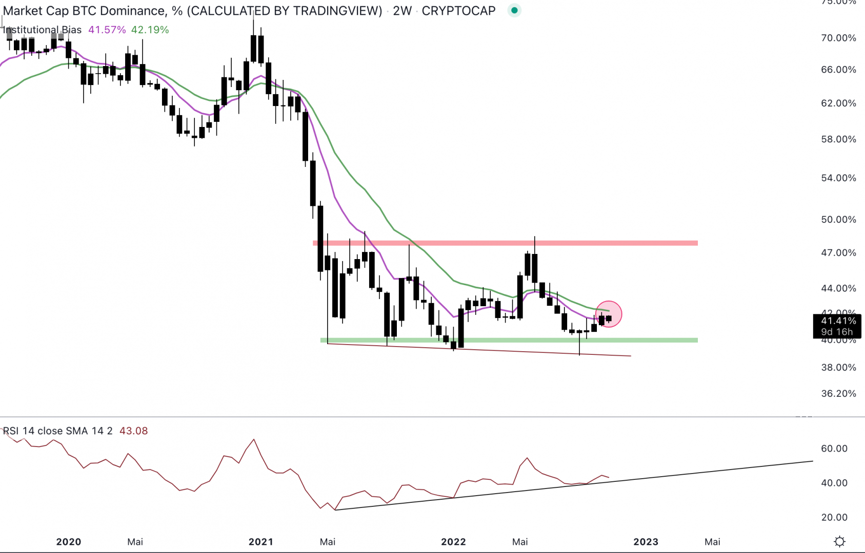 La Bitcoin dominance montre de signes de faiblesse.