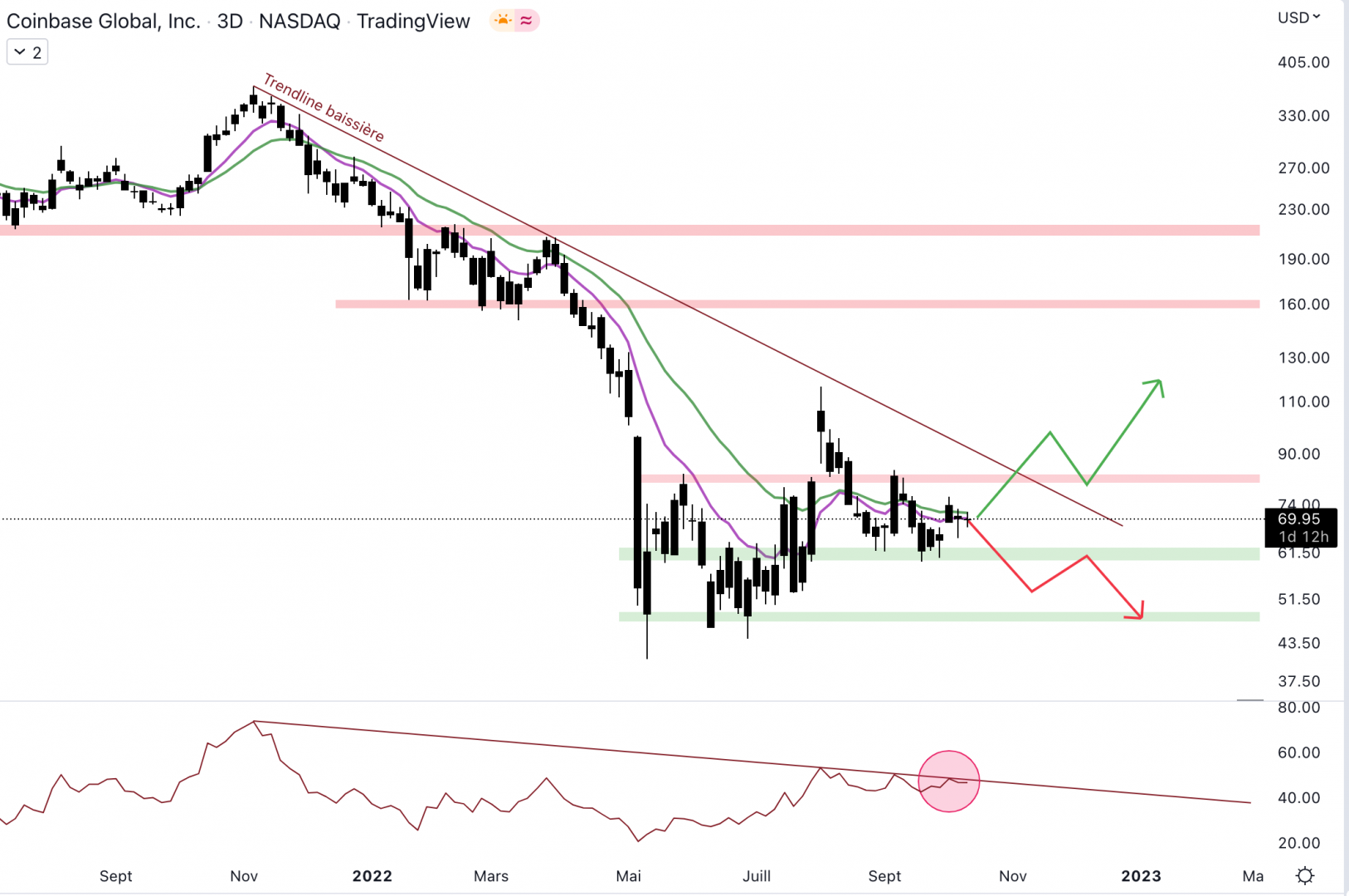 Coinbase doit maintenir le support à 62 dollars