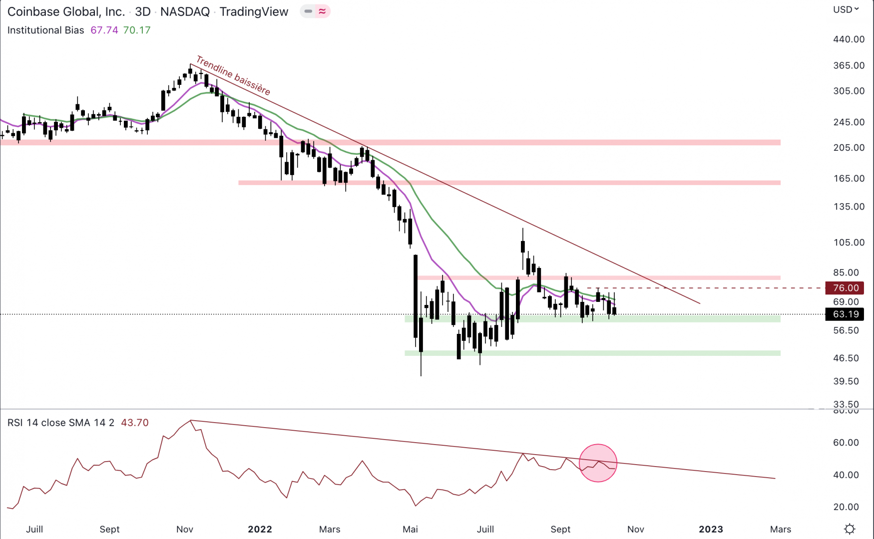 Coinbase évolue toujours au-dessus du support à 62 $. 