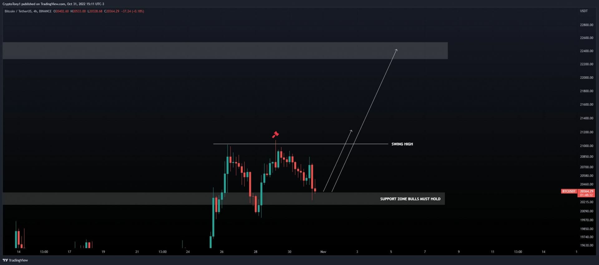 Cours du Bitcoin : zone de support aux 20 100 $ - 20 300 $