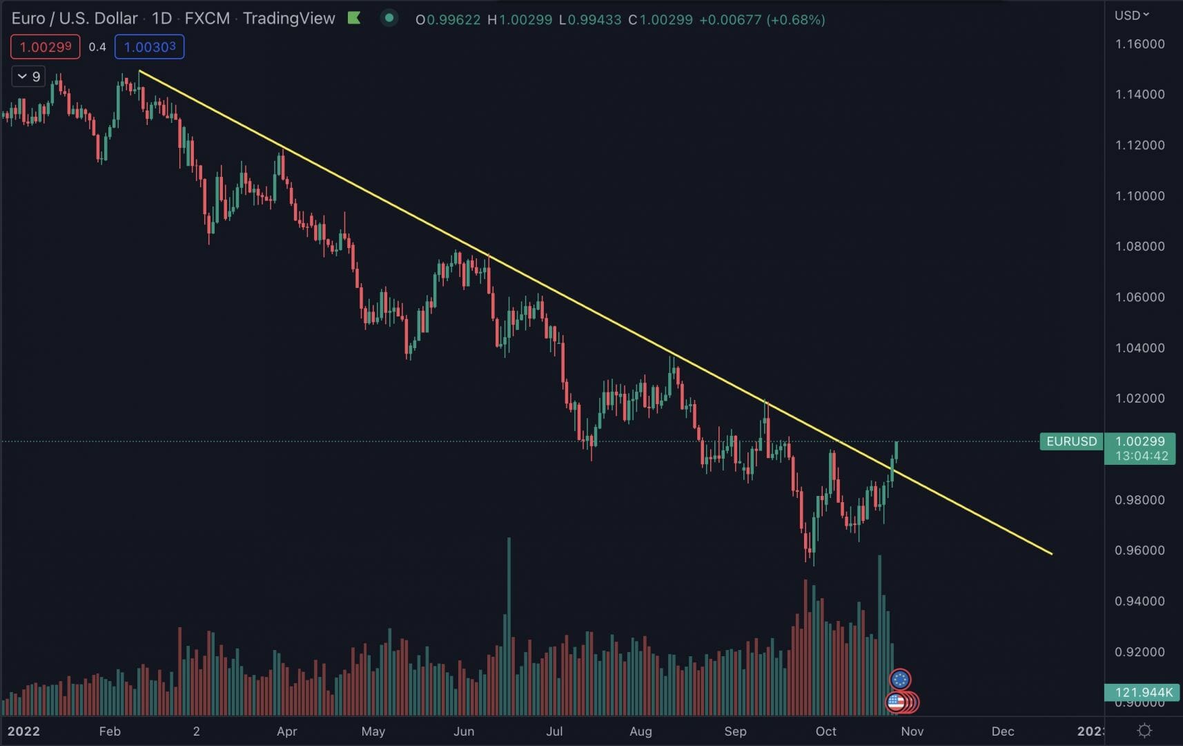 EUR USD : retour à la parité