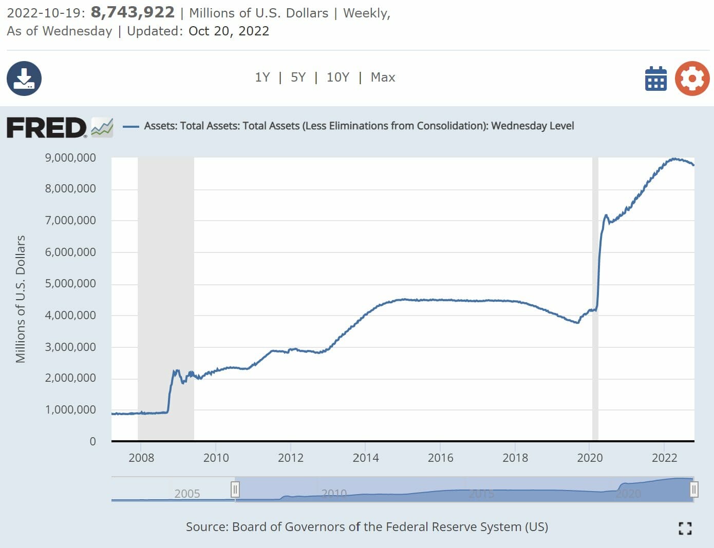 La quantité de dollars en circulation a considérablement augmentée ces dernières années, diluant d'autant l'épargne des citoyens. Celle de Bitcoin est fixe.