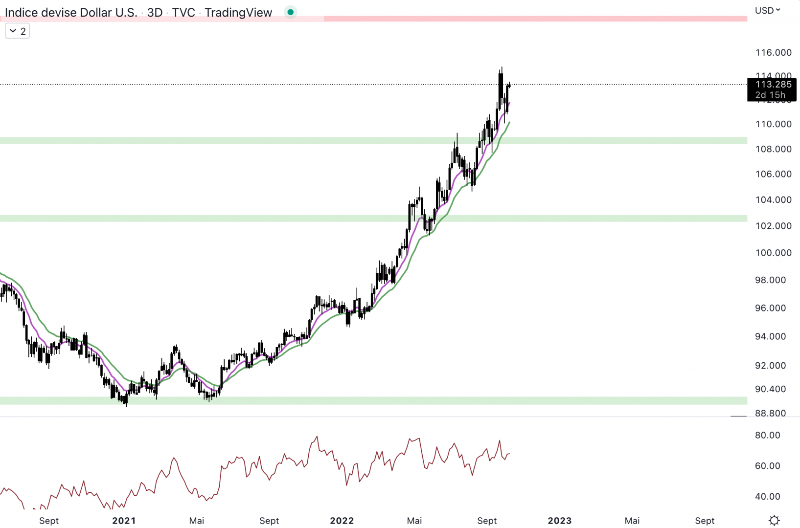 Le dollar index continue de grimper.