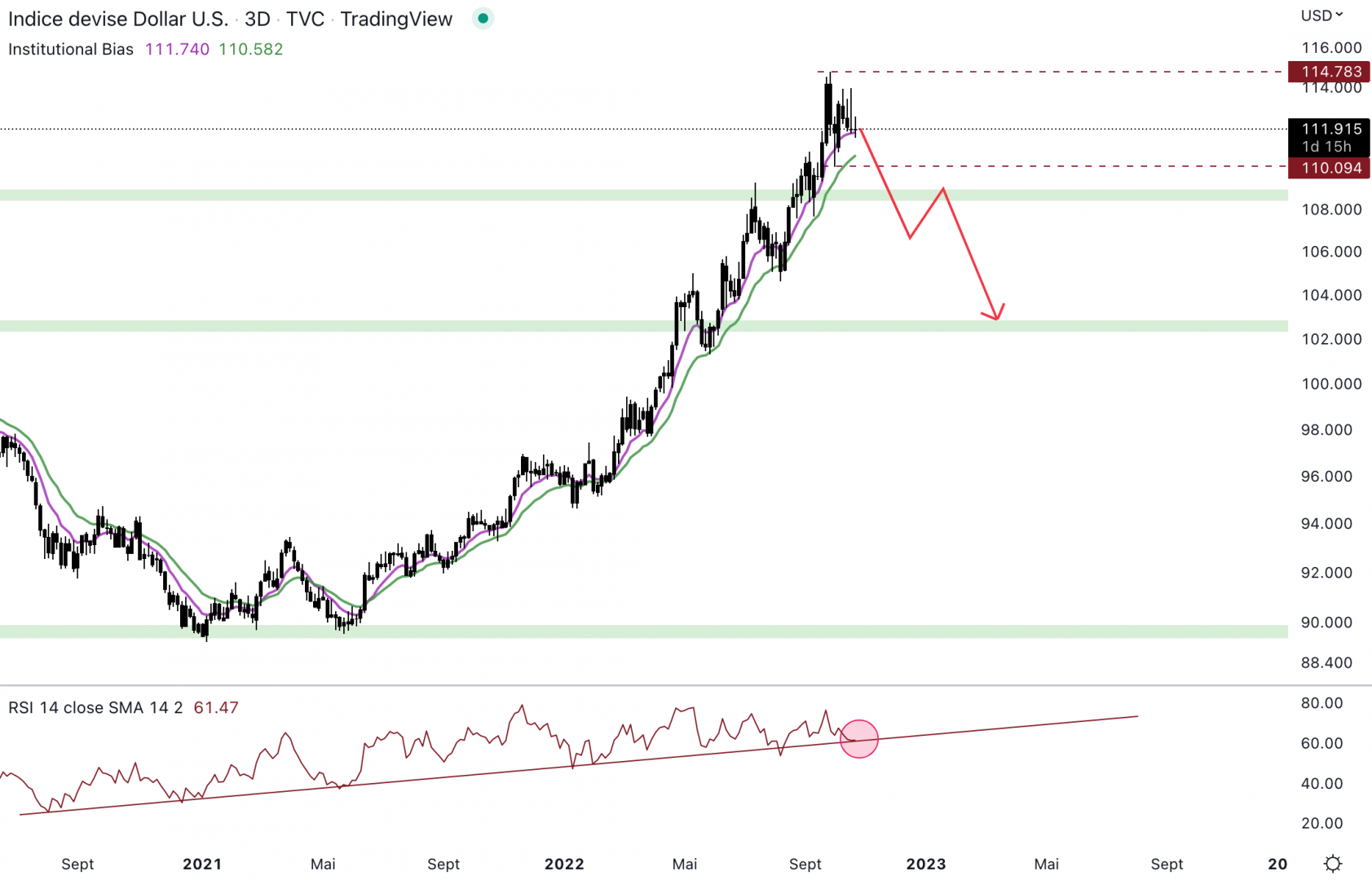 Le dollar installe un range en journalier.