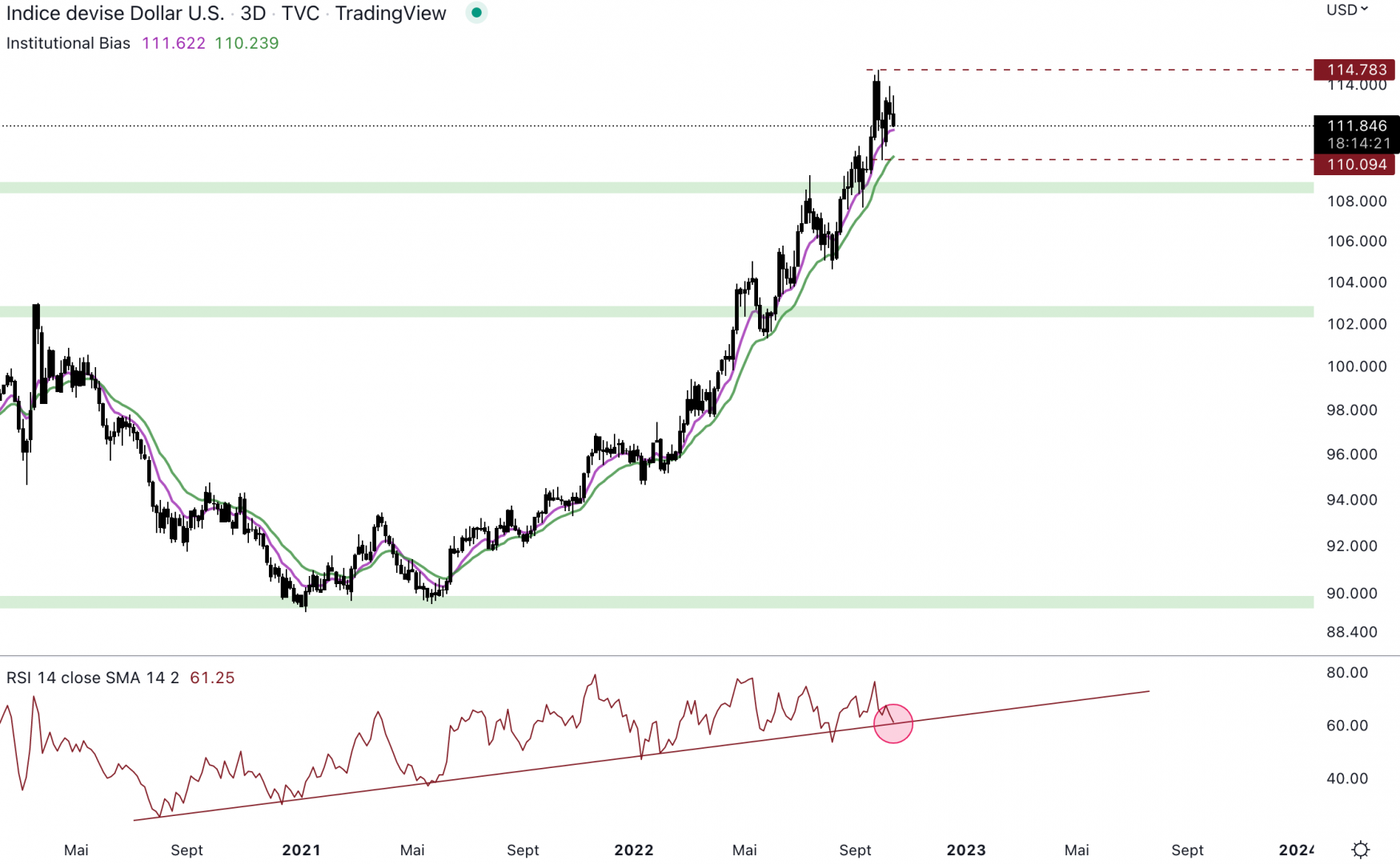 Le dollar index peut changer de dynamique.