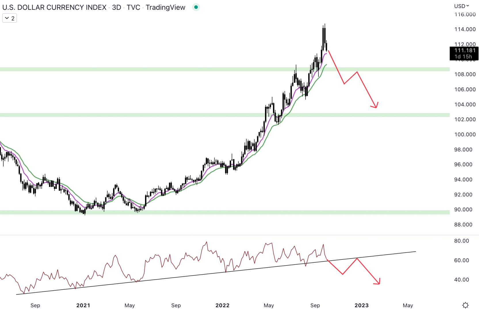 Le dollar chute, mais la tendance reste haussière.