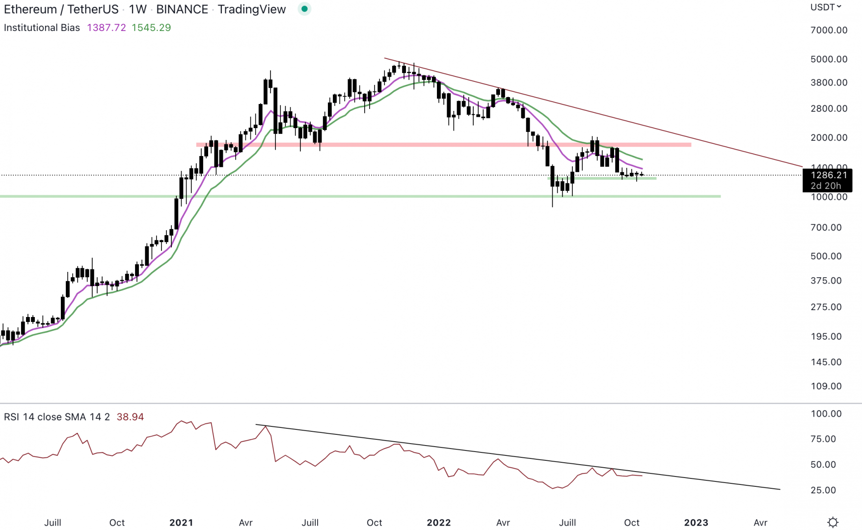 Ethereum stagne au-dessus du support hebdomadaire.