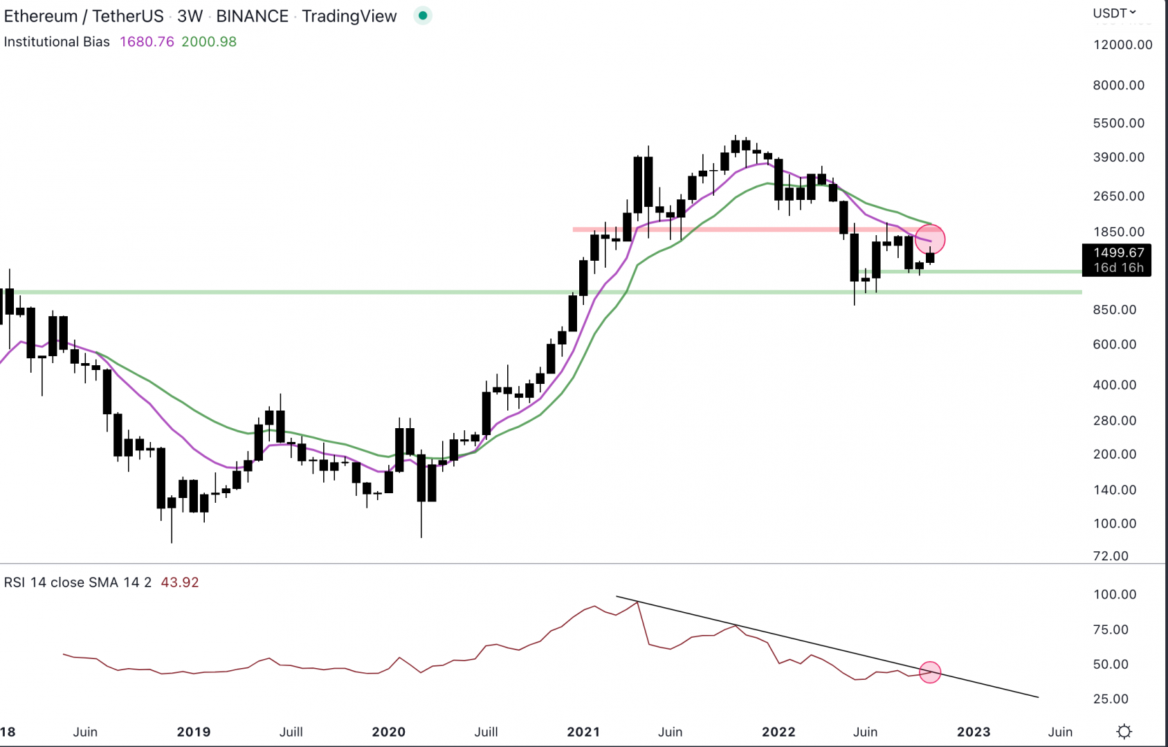 Ethereum est baissier sur le long terme.