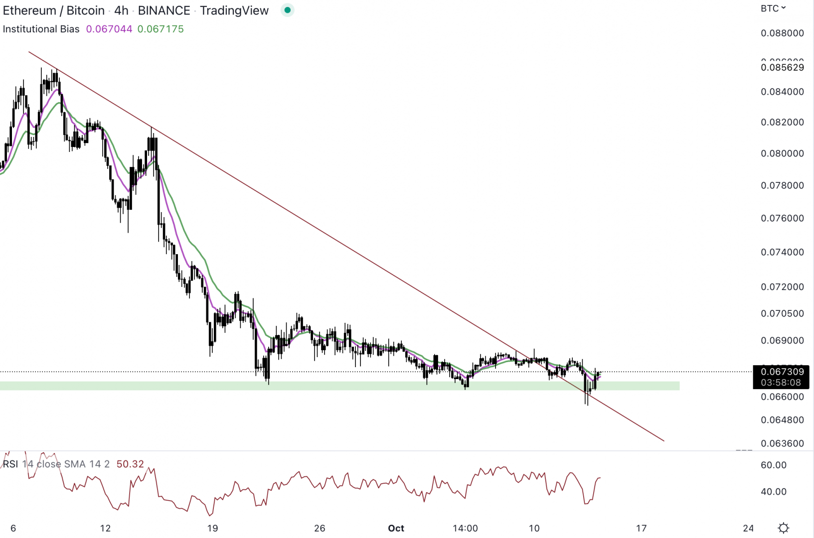 La paire BTC/ETH doit changer de dynamique au niveau du support - 14 octobre 2022