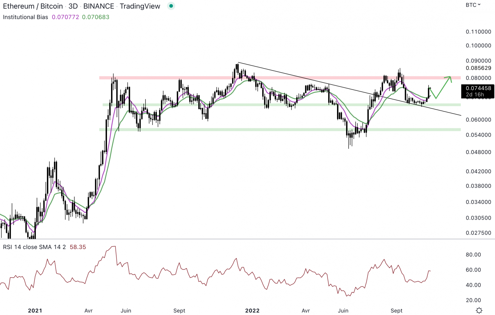 Ethereum retrouve des couleurs face au Bitcoin.