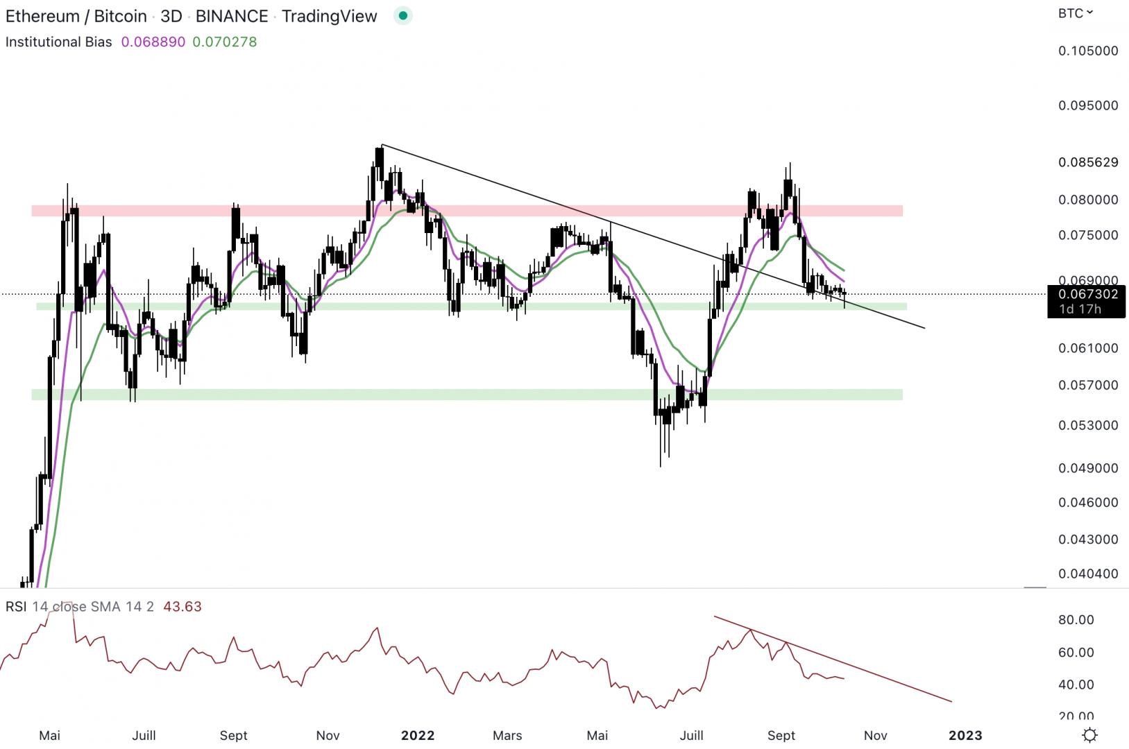 Le cours de la paire BTC/ETH évolue au niveau de la trendline baissière - 14 octobre 2022