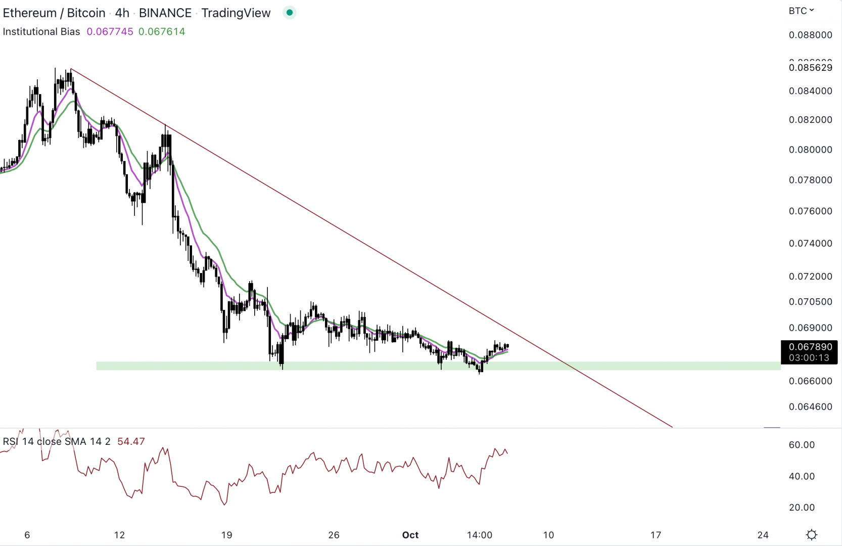 Ethereum pourrait reprendre la main dans les jours à venir face au Bitcoin.