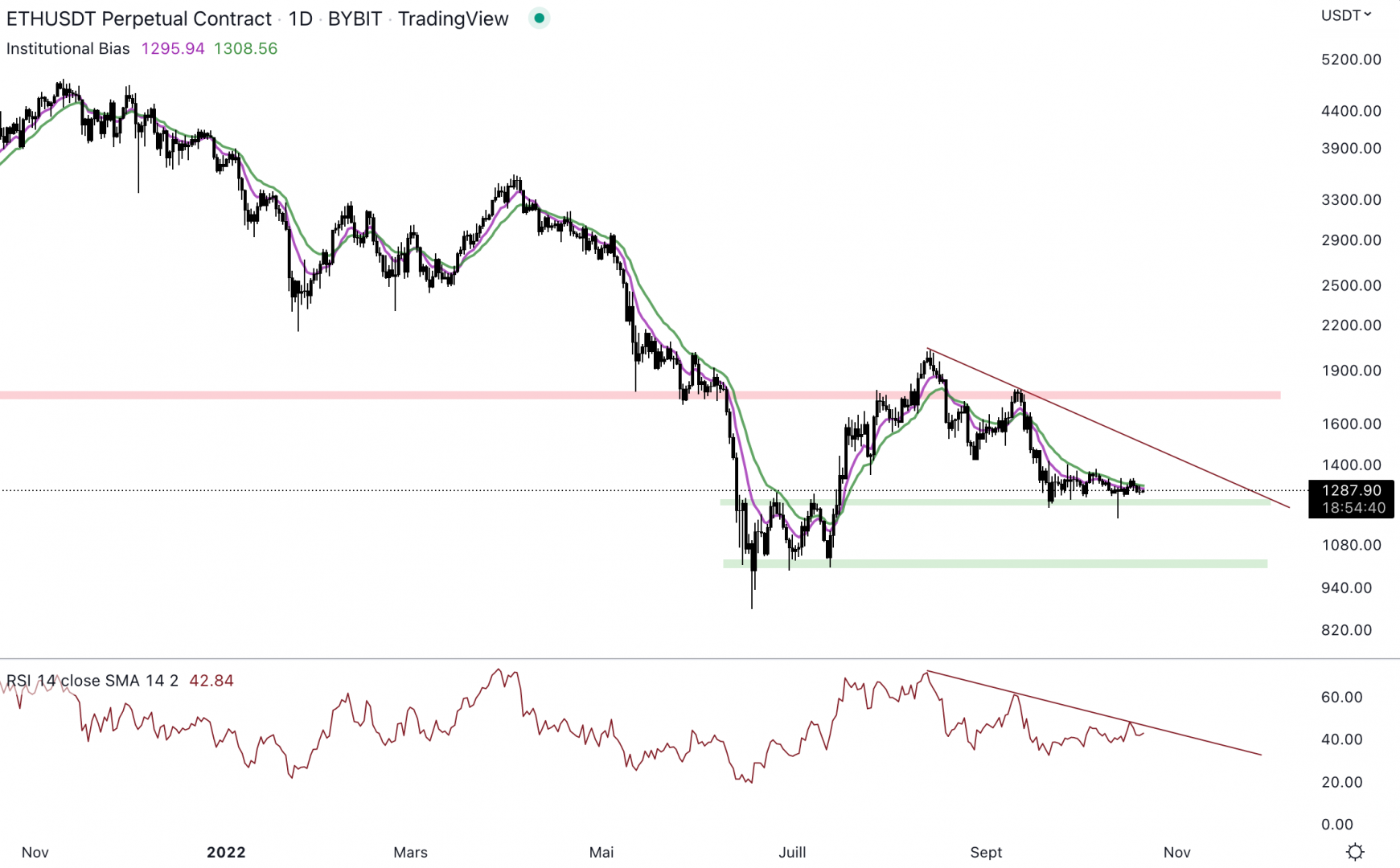 Ethereum n'arrive pas à changer de dynamique en journalier.