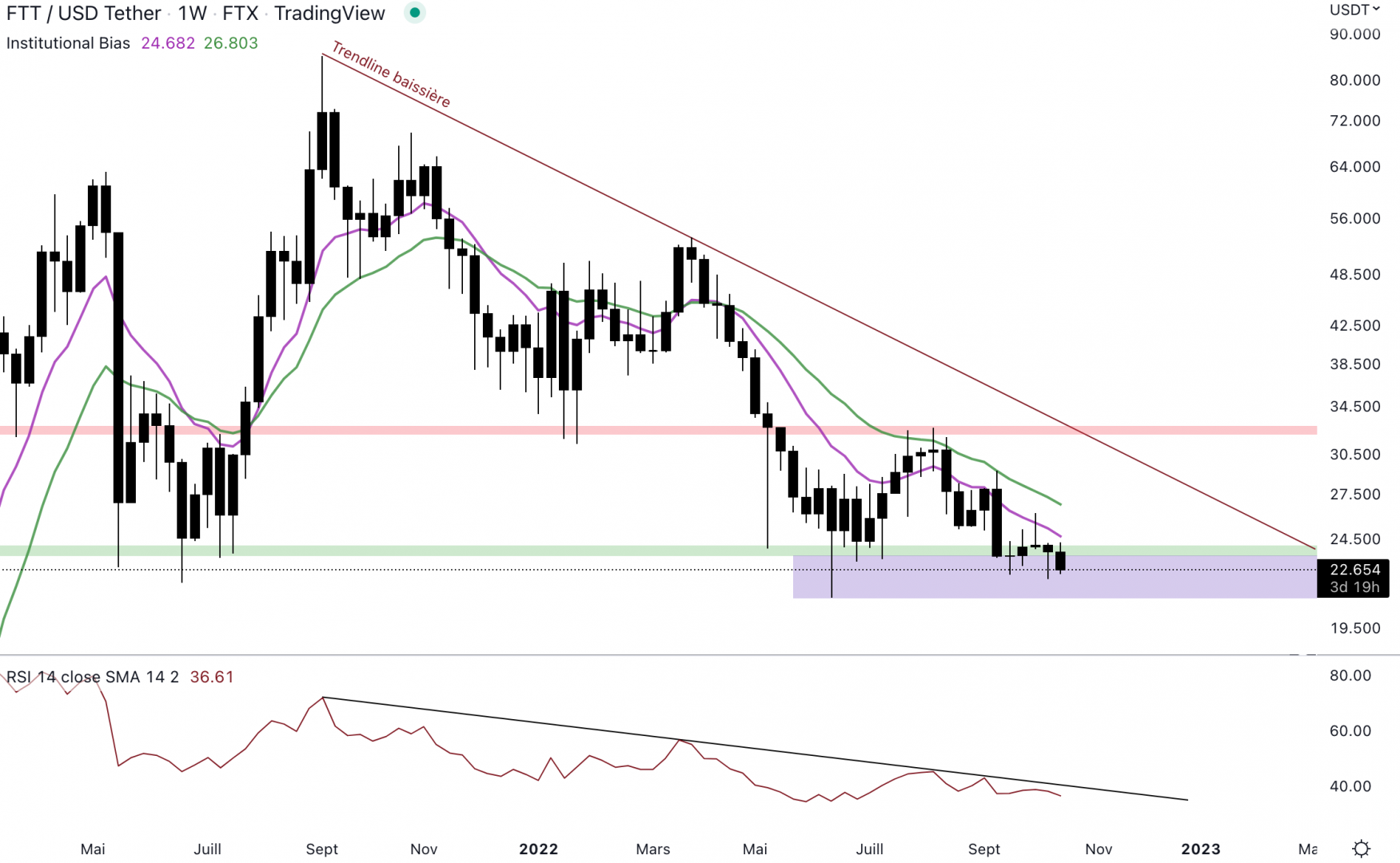 Le FTT est sous le support hebdomadaire.