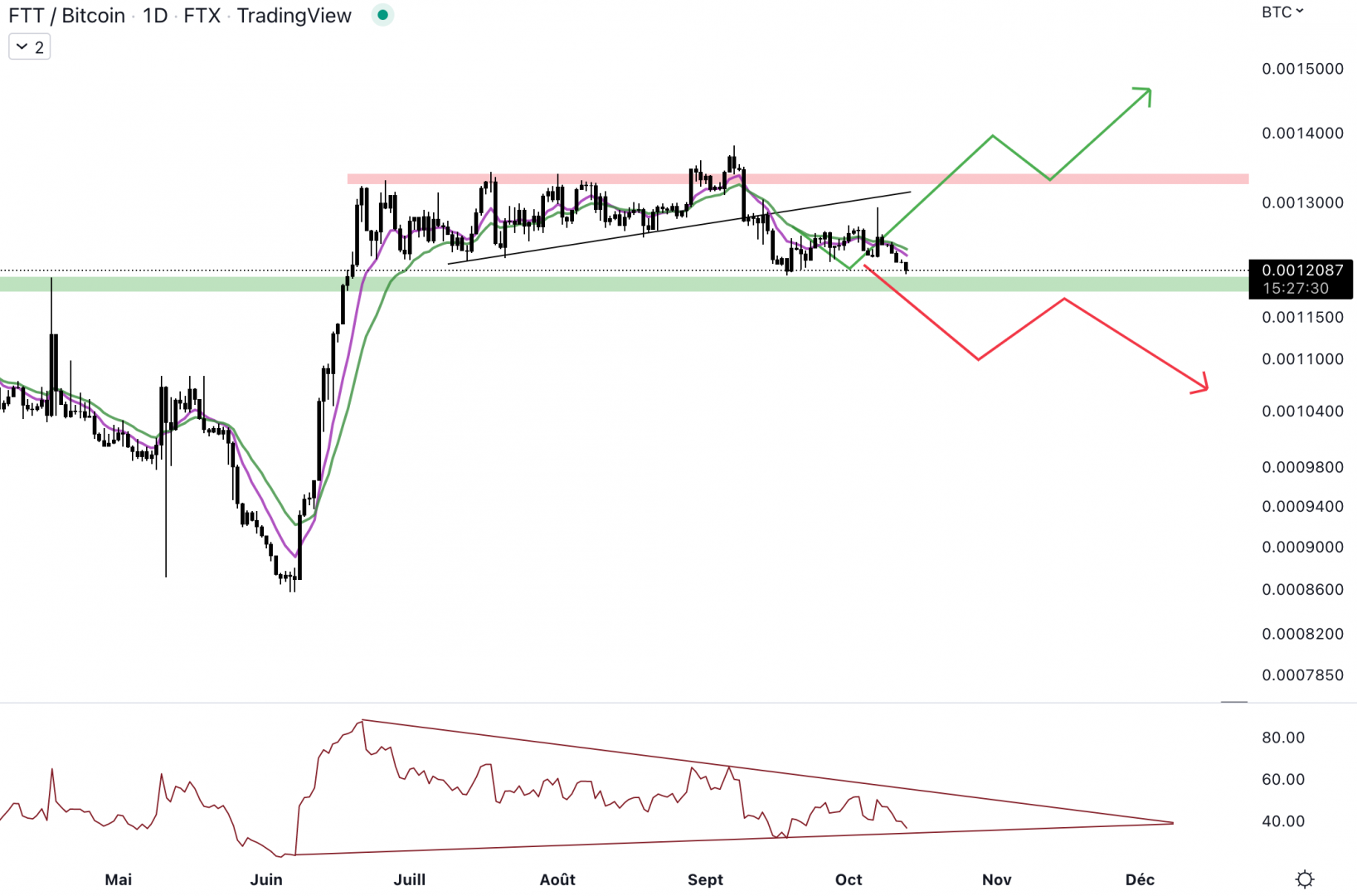 Le FTX Token arrive de nouveau au niveau du support hebdomadaire contre le Bitcoin.