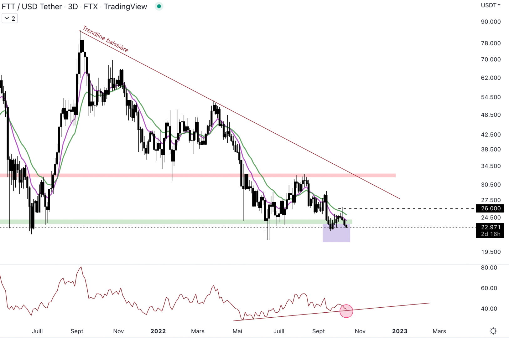 LE FTX Token est sous le support.