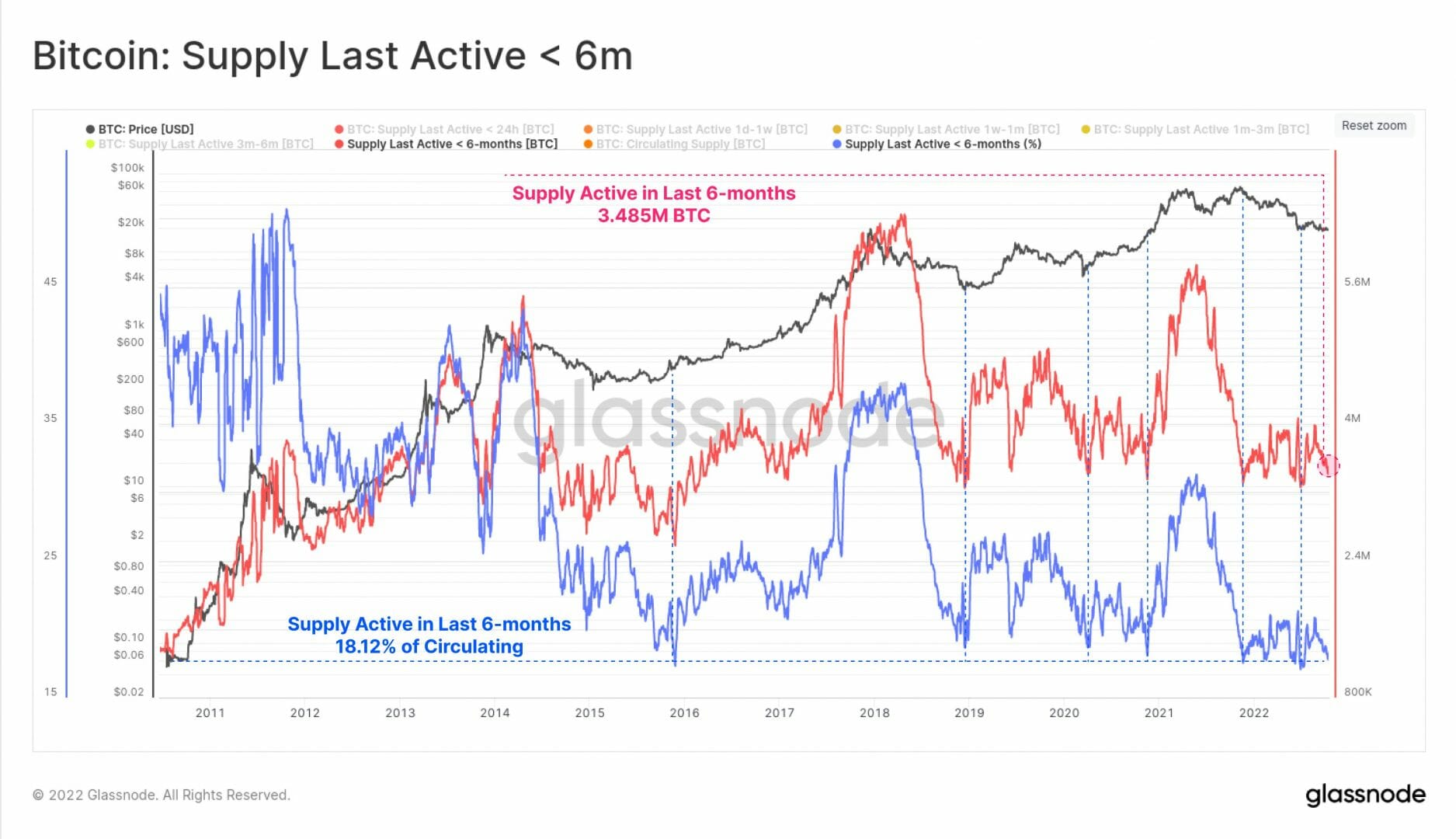 Cours du Bitcoin : début d'une longue ascension au vu des données on-chain ?