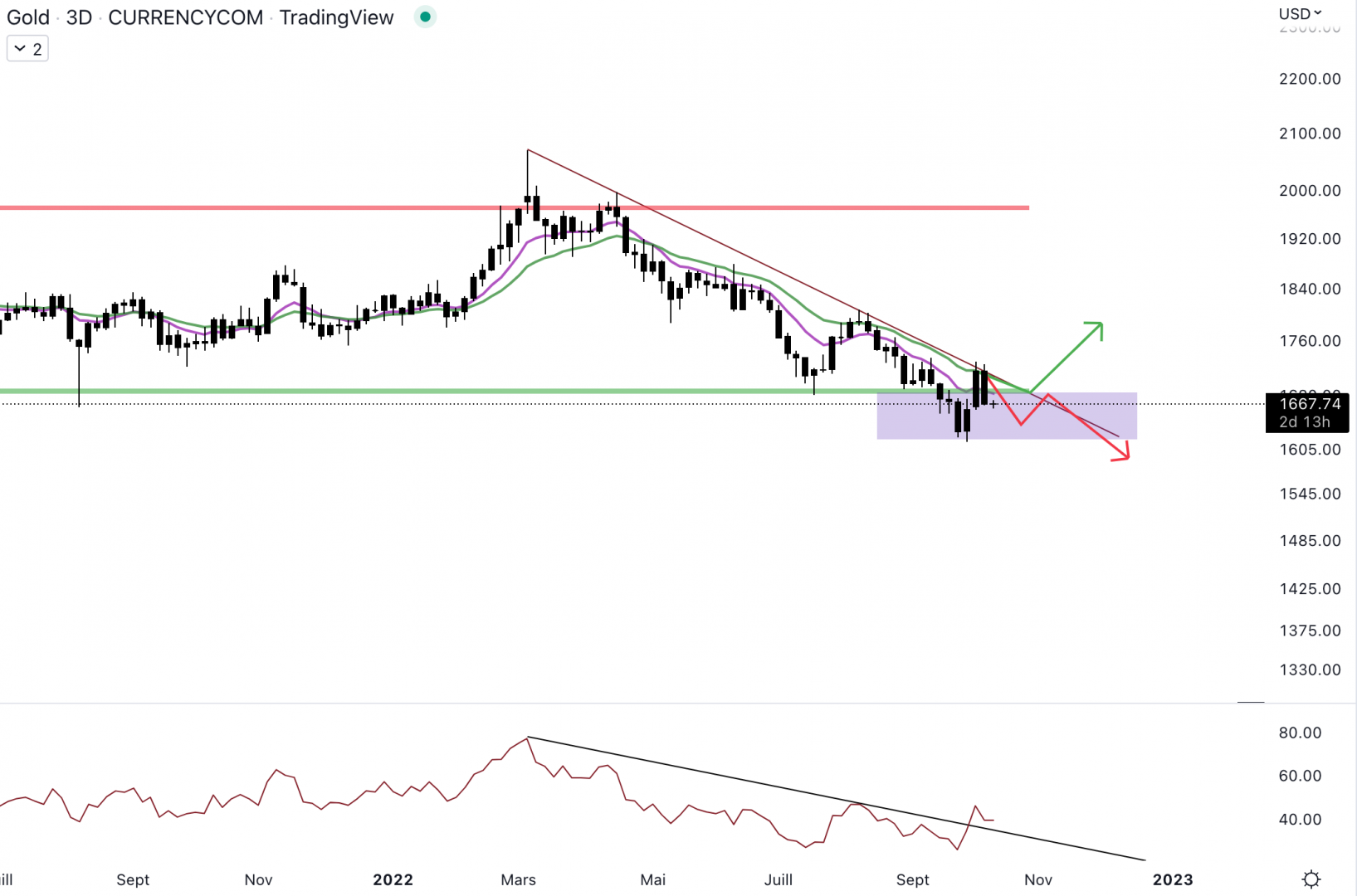 L'or chute une nouvelle fois au contact de la trendline baissière.