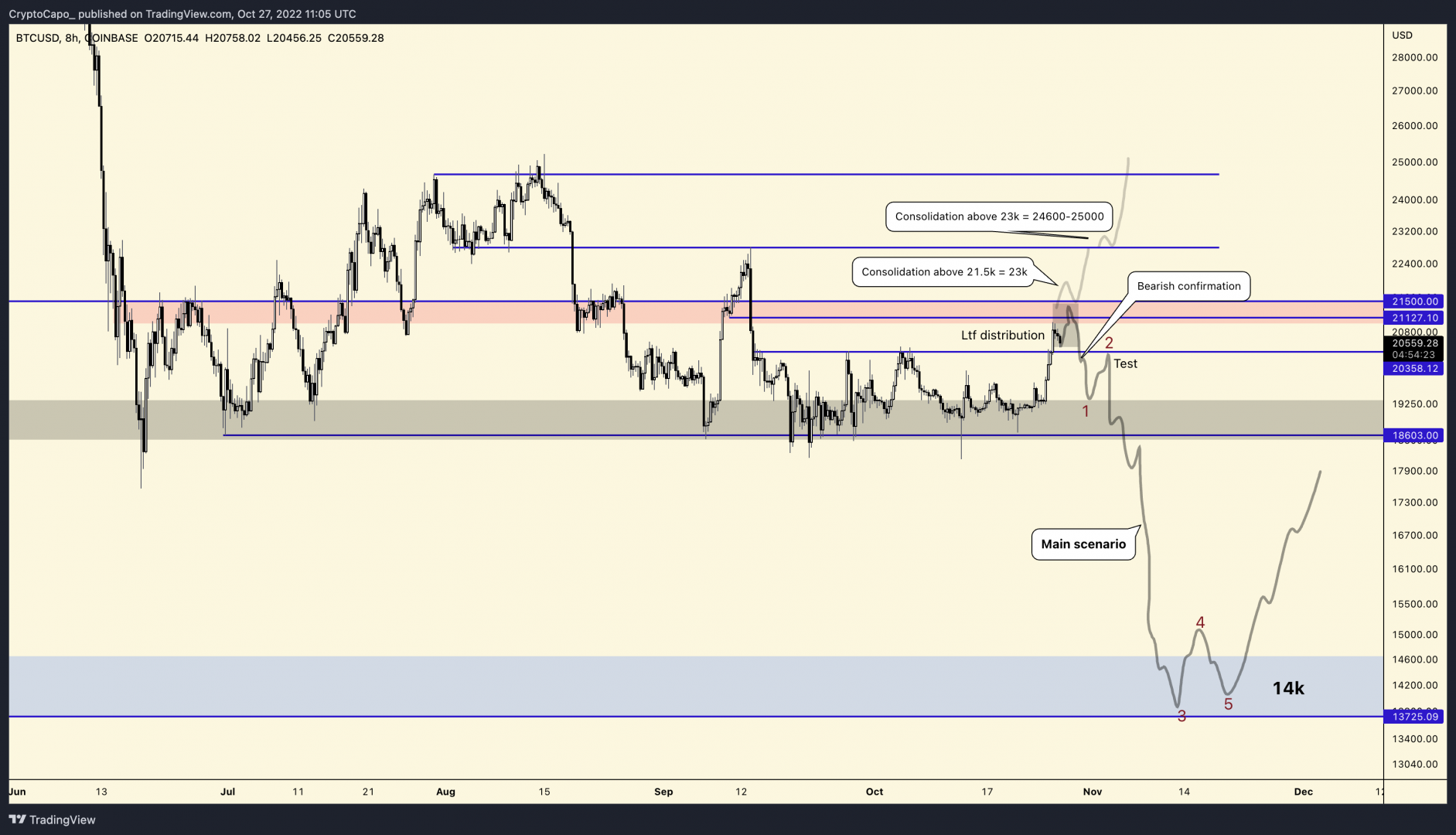 BTC USD : vers les 25 000 $ ou les 14 000 $ ?