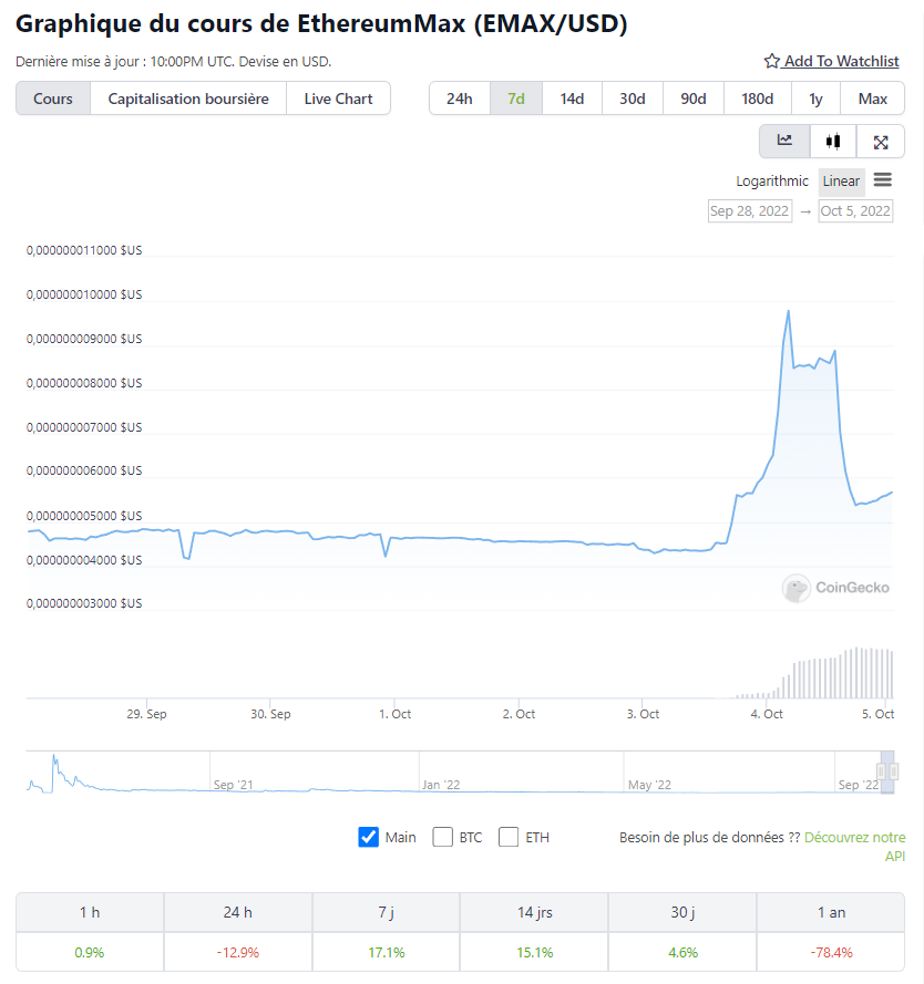 Cours du Ethereum Max (EMAX)