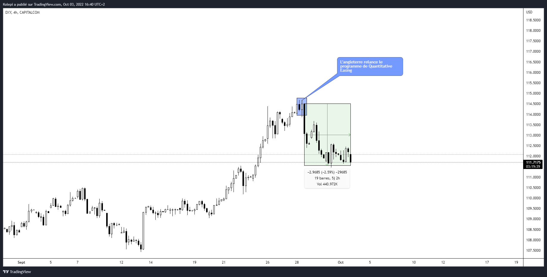 Repli du DXY après les annonces de la banque d'Angleterre