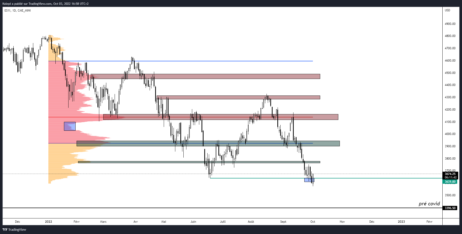 Le SPX se situe sur un point clé