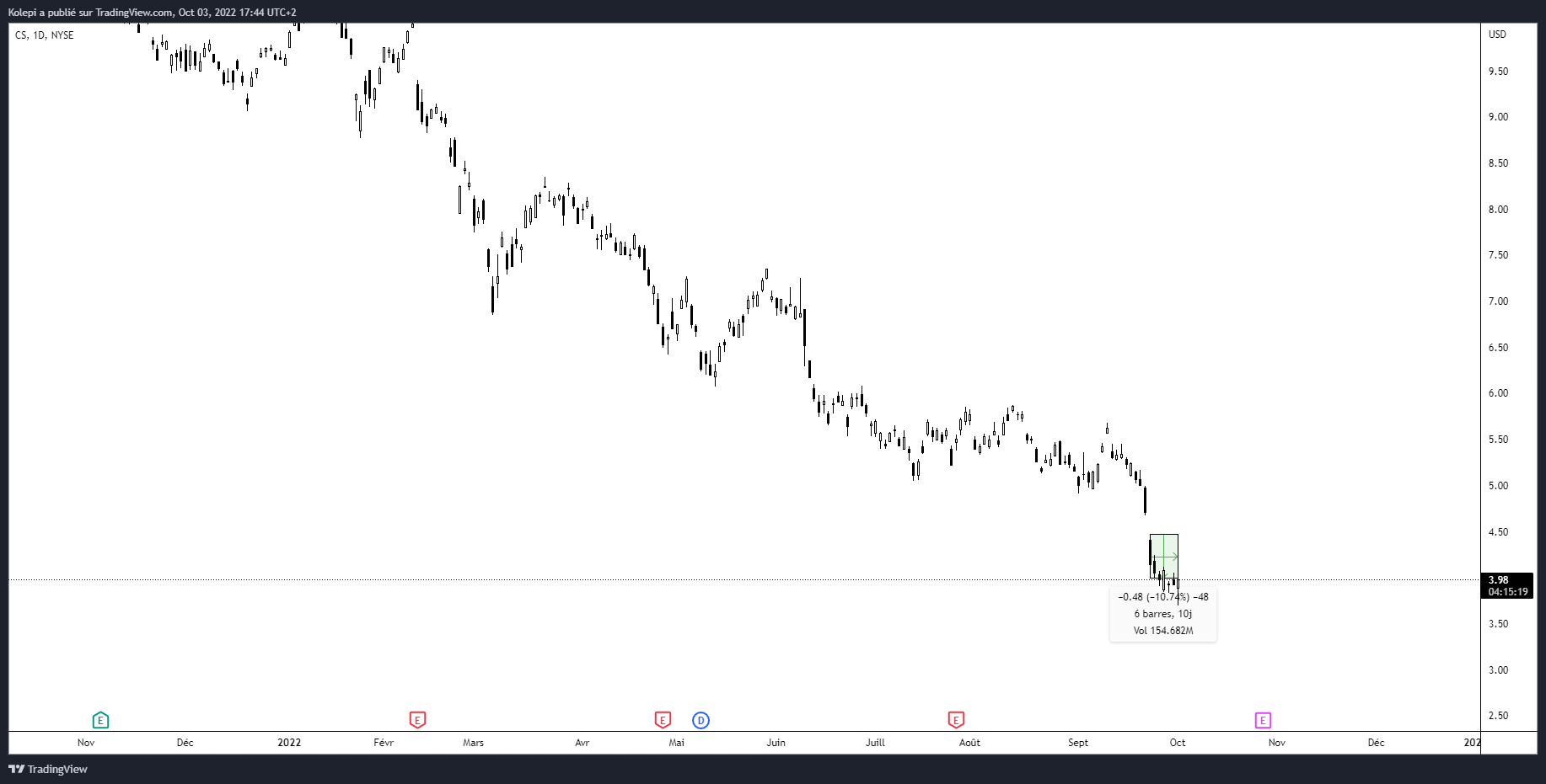 La chute de l'action Crédit Suisse