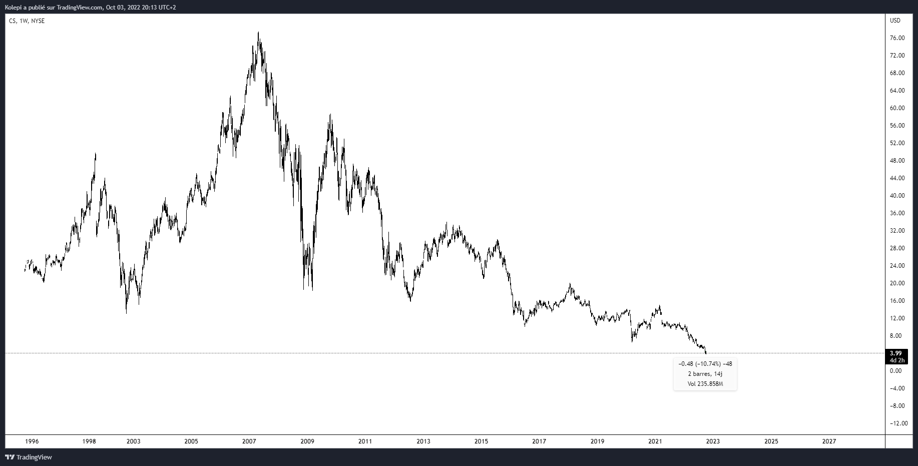 L'action n'a jamais marqué de plus haut depuis 2007