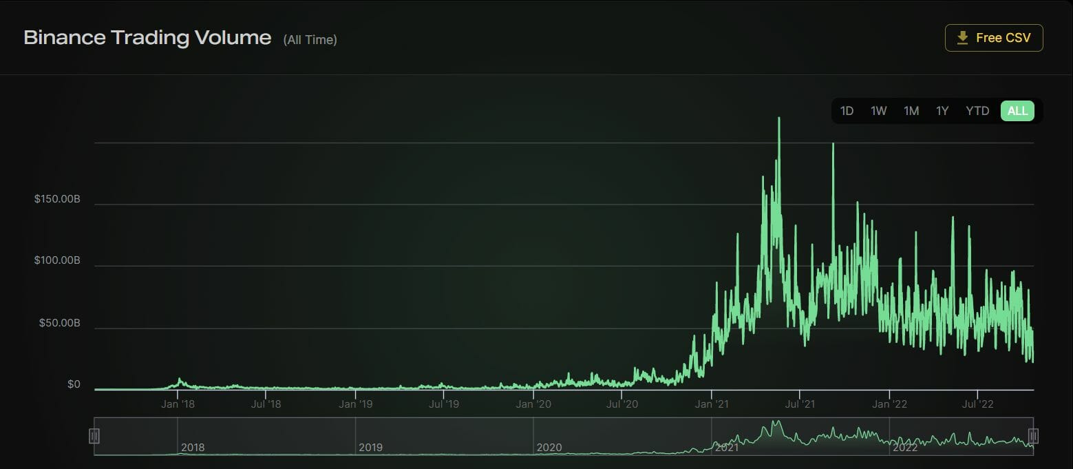 Volume d'échanges sur Binance