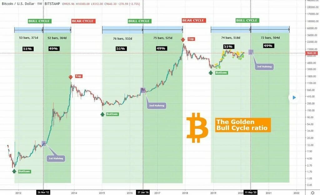 BTC USD : 11ième mois de marchés baissiers