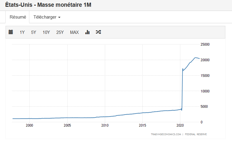 L’inflation créée par les impressions monétaires de la Fed inquiète les Nations Unies.