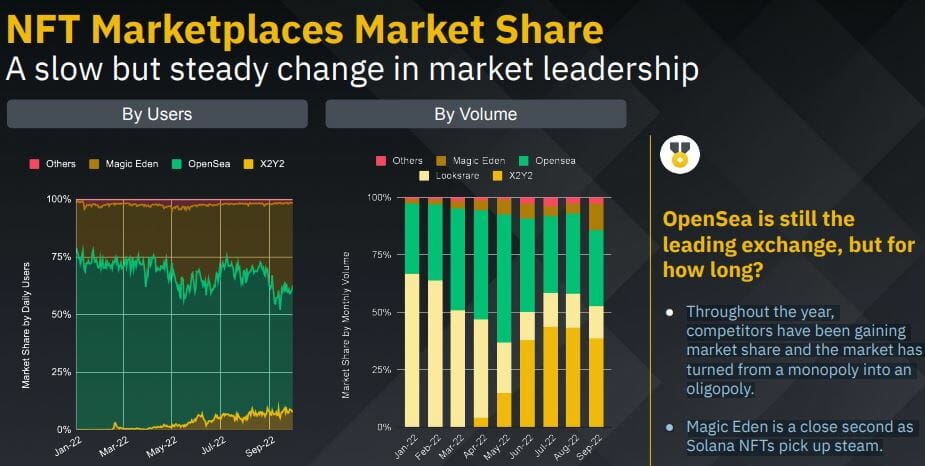 La place de marché NFT basée sur Solana (SOL), Magic Eden, fait figure de challenger d'OpenSea en termes de nombre d’utilisateurs quotidiens, alors que la plateforme construite sur Ethereum (ETH), LooksRare, talonne OpenSea en matière de volumes d’échange mensuels.