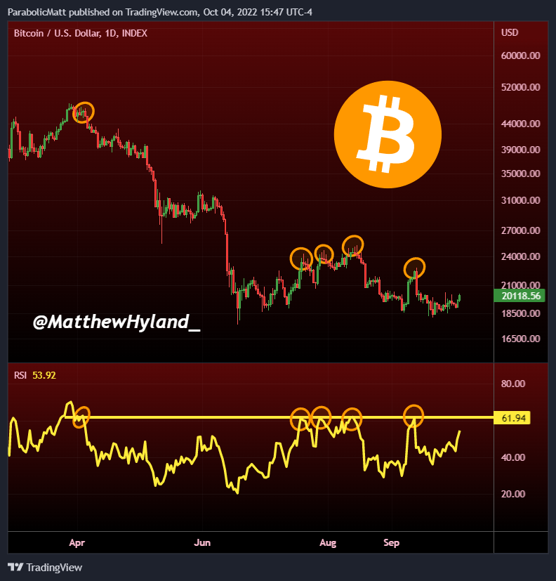 BTC USD : résistance pour le RSI quotidien