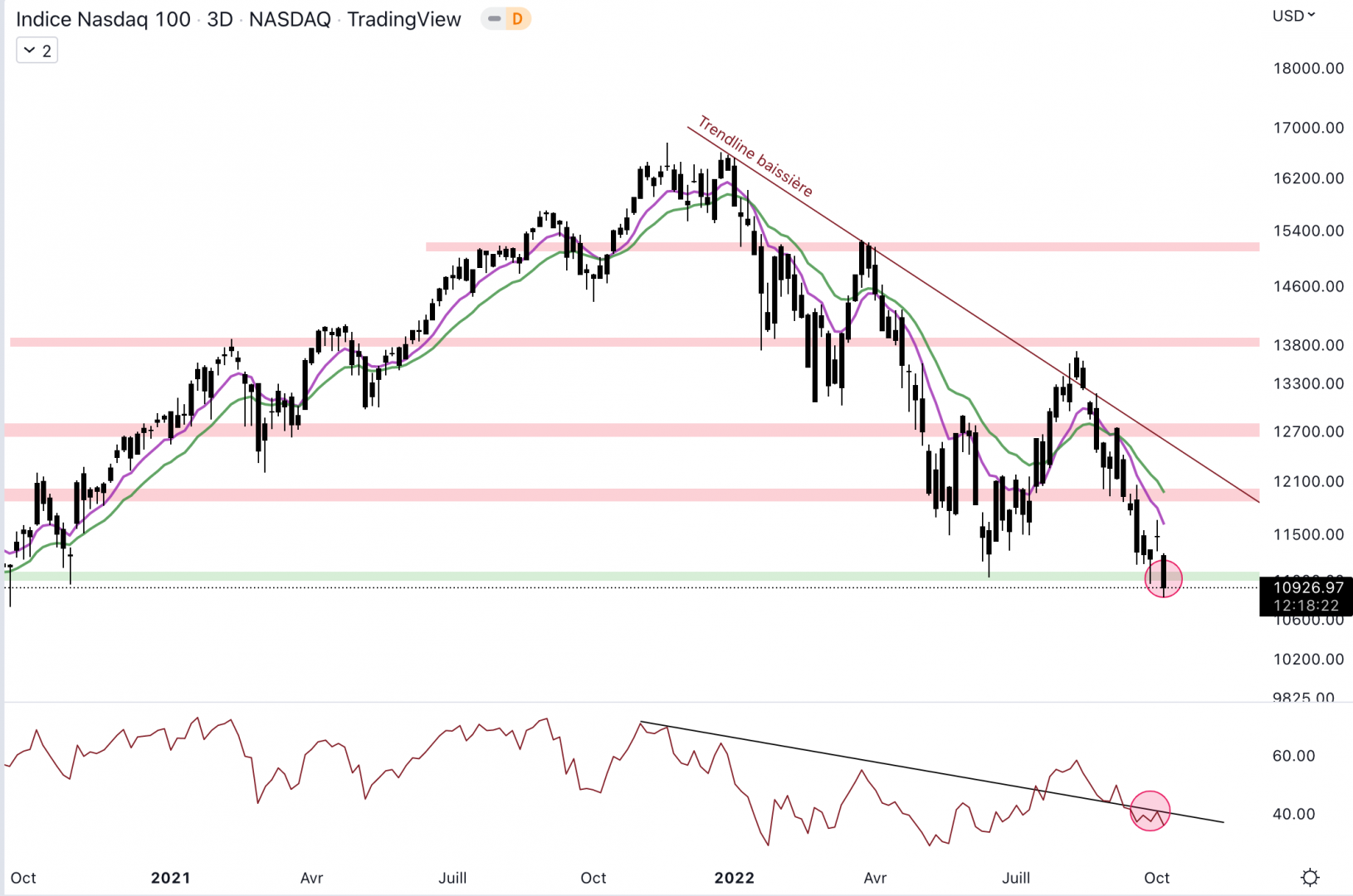 Le NASDAQ doit conserver le support à 11 000 $ pour éviter un mouvement de panique.