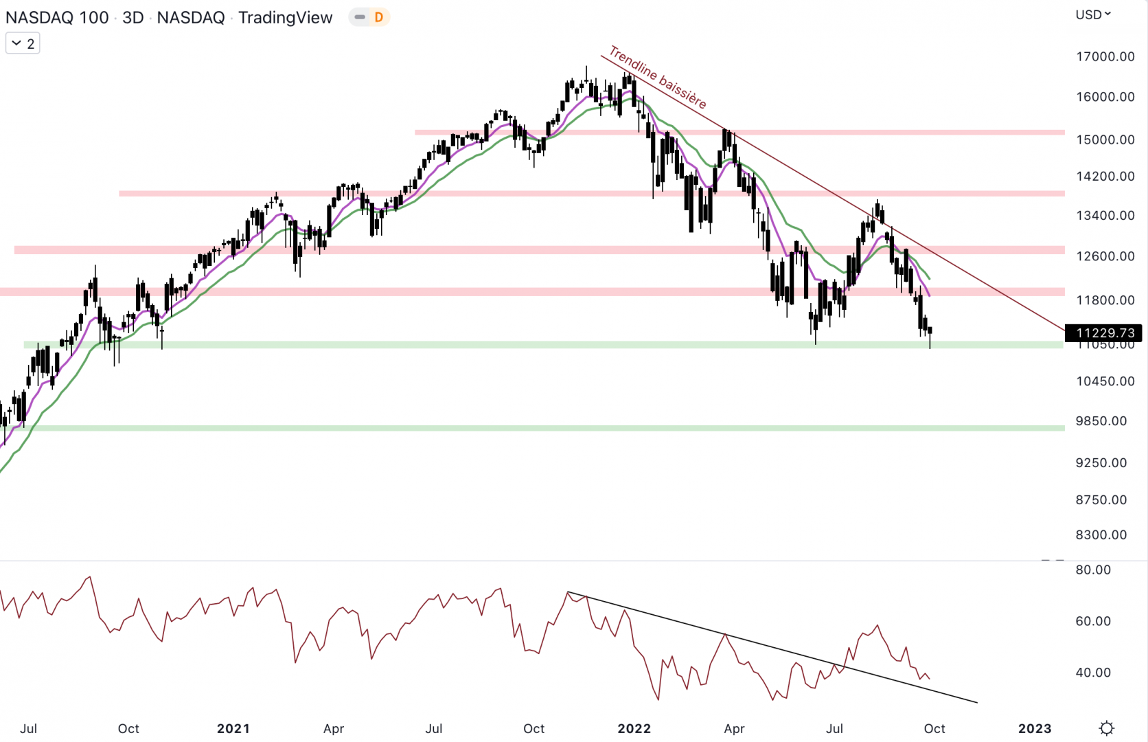 Le NASDAQ conserve le support à 11 000 $.