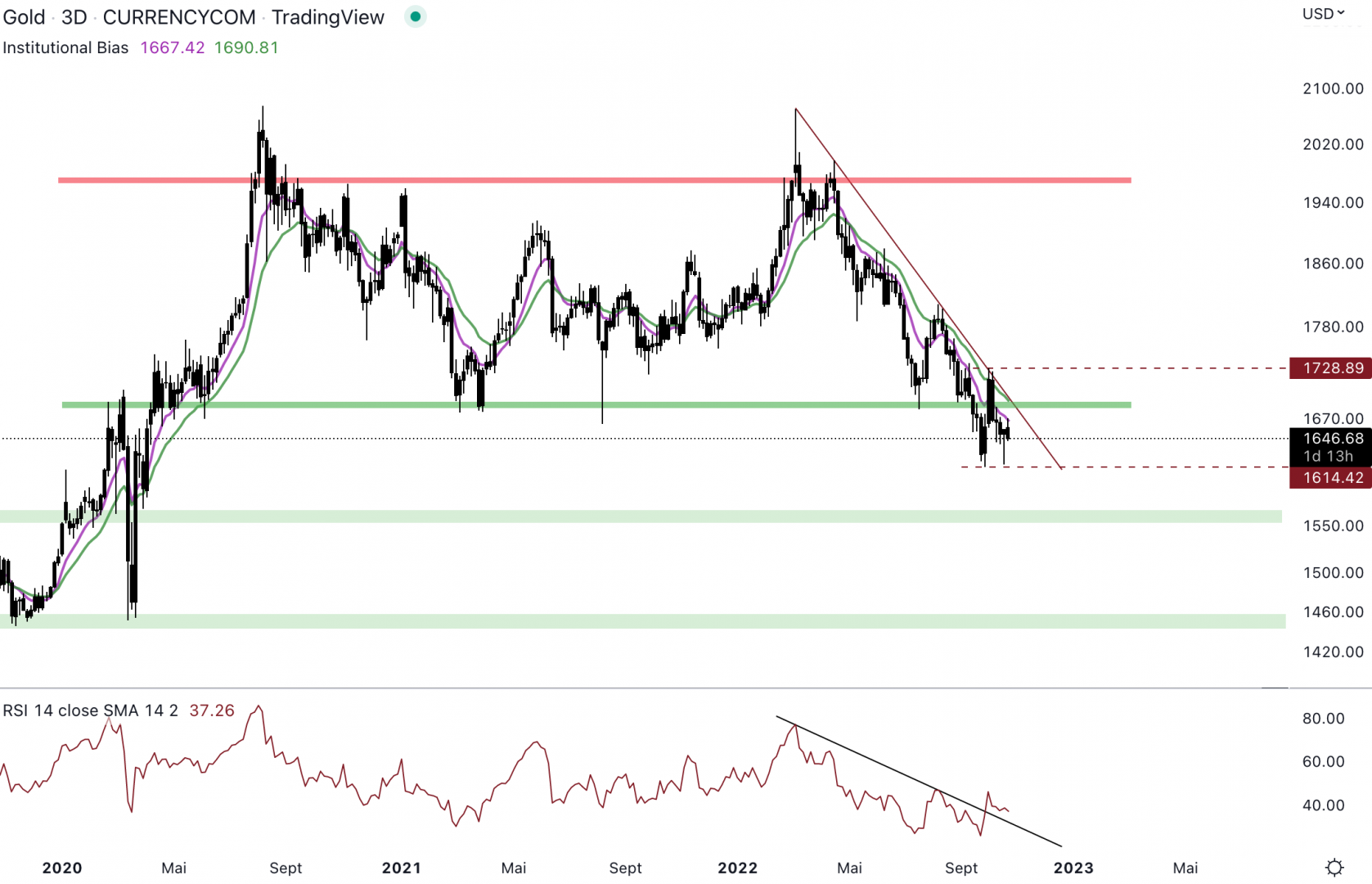 L'or est dans un range entre 1 730 $ et 1 615 $. 