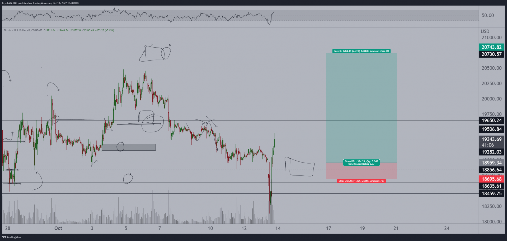 BTC USD : résistance des 19 300 $ - 19 500 $