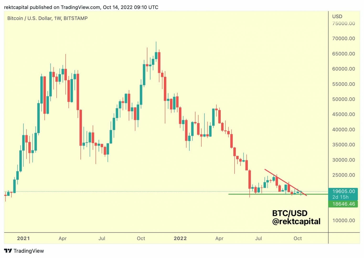 Cours du Bitcoin : une compression précédant une volatilité ?