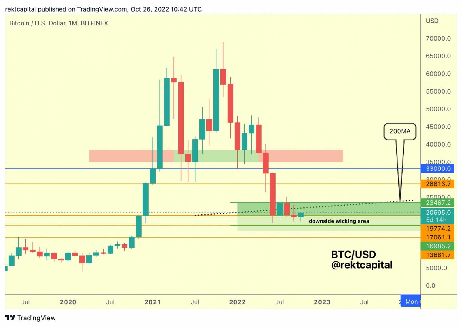 BTC USD : en attente d'une rupture majeure au niveau de la moyenne mobile des 200 semaines