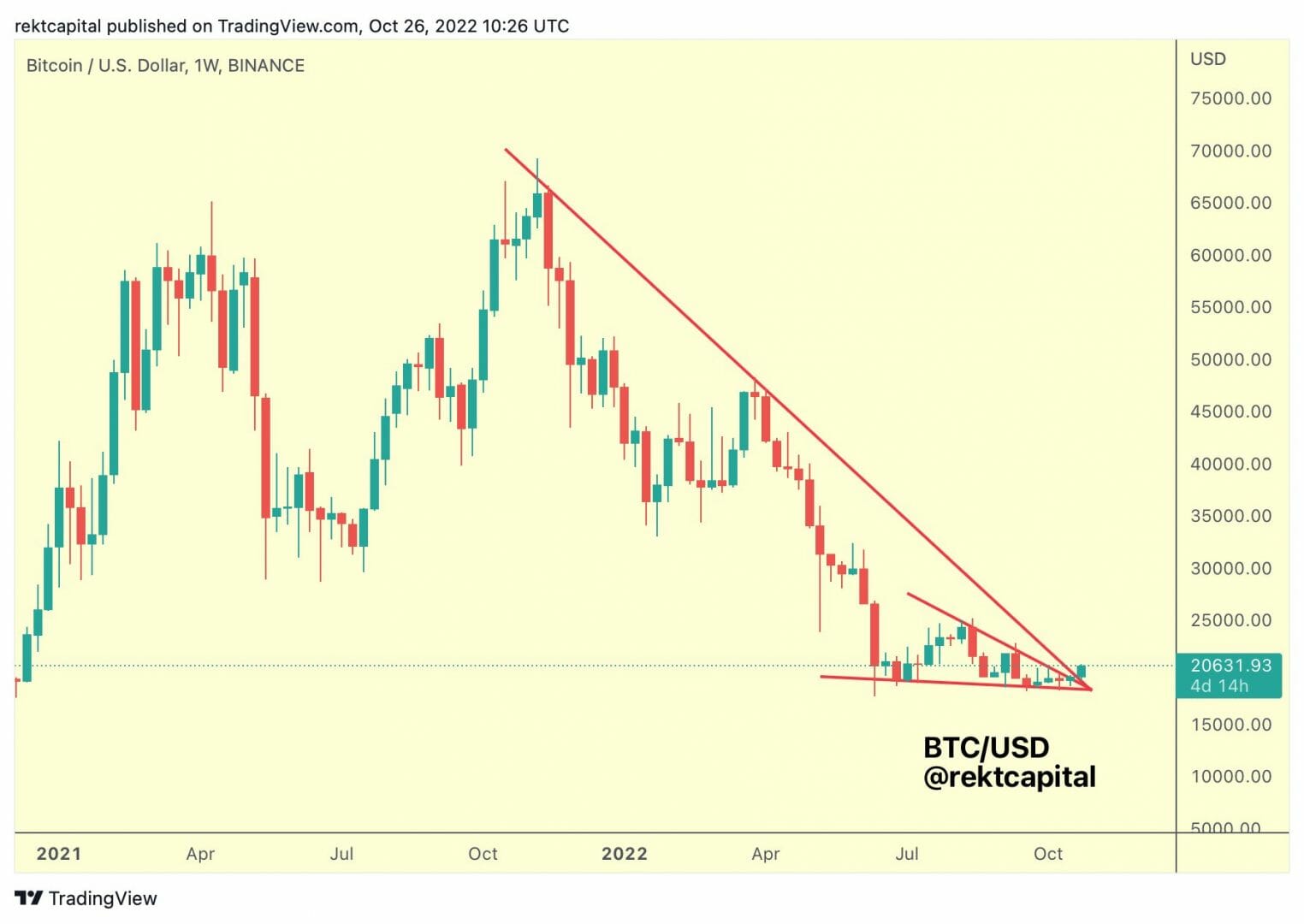 Le prix du Bitcoin brise une tendance baissière sur l'année.