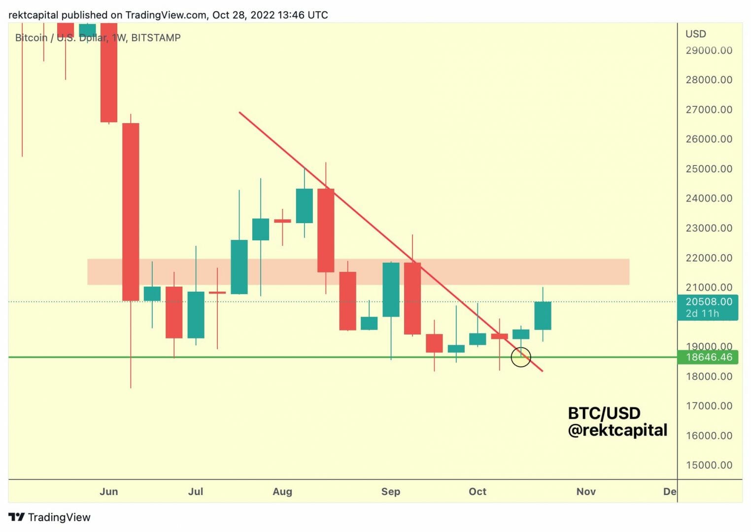 Cours du Bitcoin : zone de résistance hebdomadaire